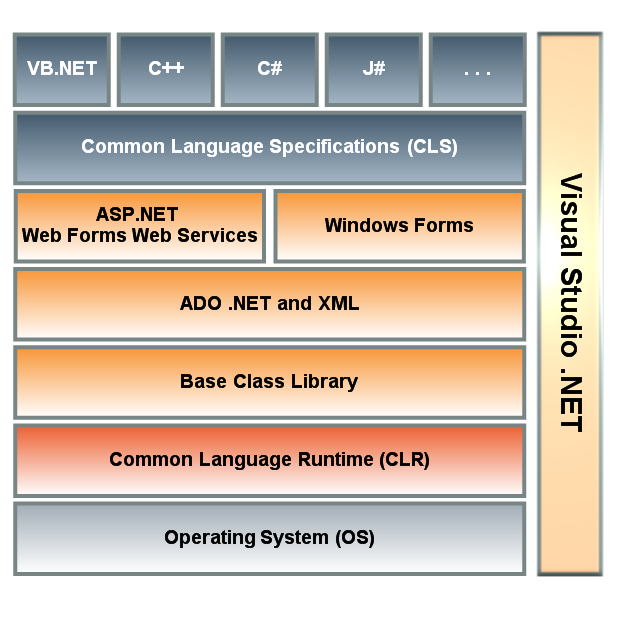 5 2. ábra A klasszikus.net Framework architektúra Számtalan programozási nyelvet használhatunk a frameworkben. Tulajdonképpen bármelyik nyelvnek elkészíthető az implementációja.