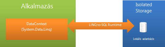 Lokális adatbázisok LINQ to SQL DataContext Table