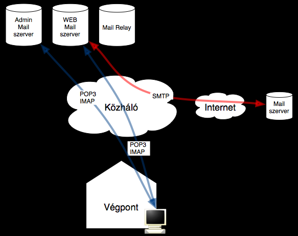 E-mail Zárt adminisztrátori postafiók Lokálisan adminisztrált web