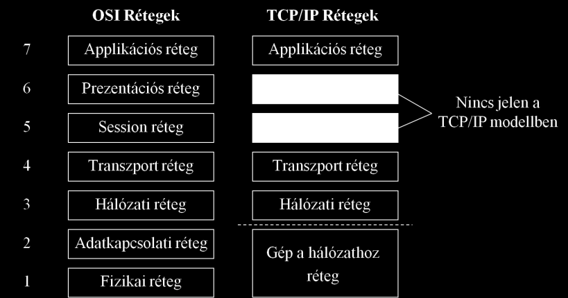 2.2 A TCP/IP referencia modell A szakdolgozatomban tárgyalt hálózat elemzését a TCP/IP rétegbesorolása alapján készítettem el, mivel ahogy a későbbiekben látni fogjuk ez a napjainkban legelterjedtebb