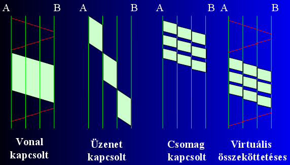 tartalmazza a teljes rendeltetési címet, külön továbbítódnak, közben sorrendjük is változhat. Virtuális összeköttetéses, a csomagok átvitelét egy virtuális (látszólagos) adatáramkör biztosítja.