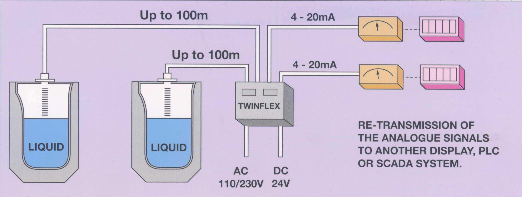 TWINFLEX AC ÉS DC KÉT CSATORNÁS SZINTMÉRİ A TWINFLEX AC tápfeszültsége 110/230 VAC vagy 21,6-30,0 VDC, a TWINFLEX DC csak 21,6-30 VDC lehet. Ez a legyegyszerúbb két csatornás távadó.