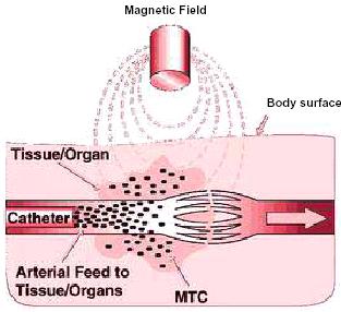 Mágneses folyadékok (MF) ferrimágneses magnetit/maghemit ( magnetoreológiai folyadék) részecskeméretének csökkentése szuperparamágneses vas-oxid