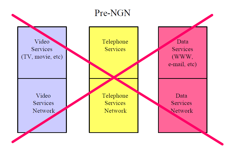 Régen Külön infrastruktúrák: (vezetékes) telefon; mobiltelefon; televízió; (internetes, számítógépes) adat, a szolgáltatásoktól függően