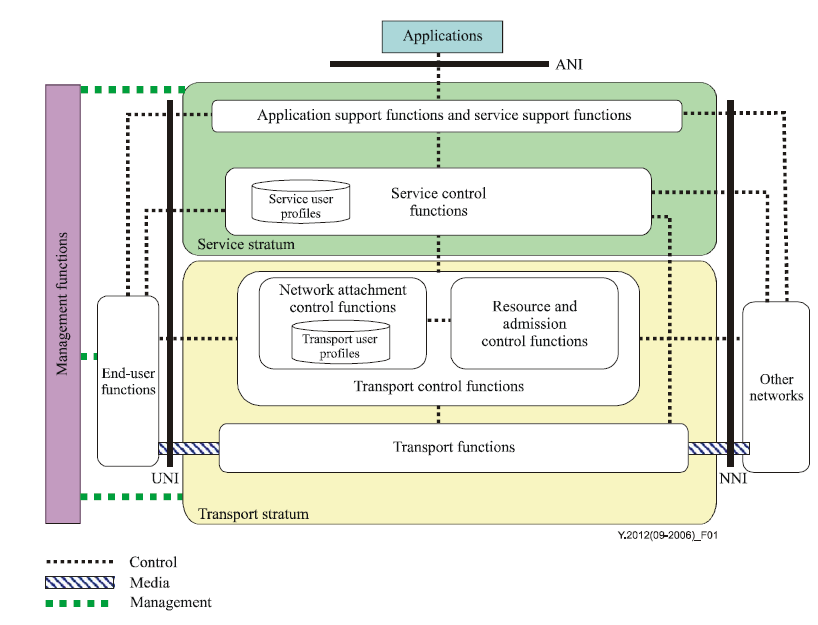 NGN arhitektúra UNI: User Network Interface, NNI: Network Network Interface, ANI: Application