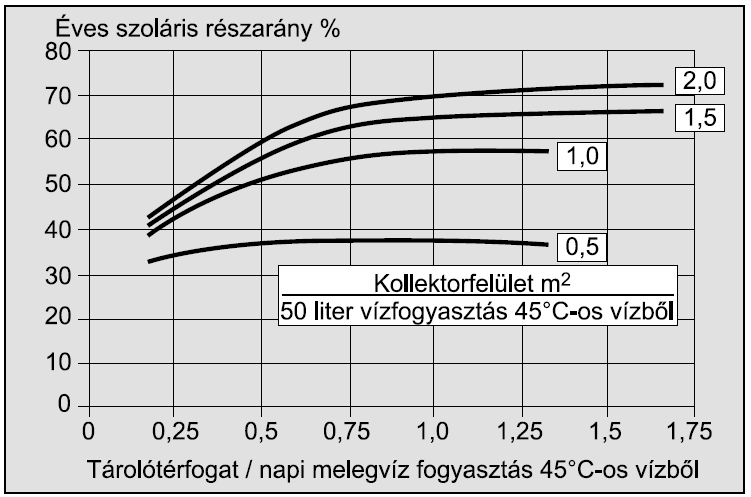 napon több napenergiát tud eltárolni, így egy következı borús nap esetén kevesebb energia befektetést igényel. 1.