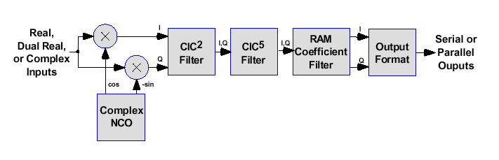 Wireless Information Technology Lab Digital transceivers Digital receiver (channelizer): The numerically controlled oscillator (NCO) provides spurious performance to better than -105 dbc.