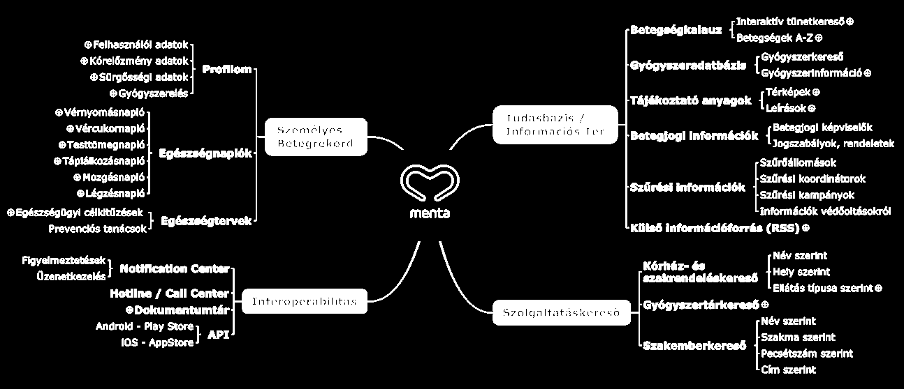 MENTA funkciótérképe és kapcsolódó projektek TÁMOP 6.1.3/B TIOP 2.3.1. TIOP 2.3.2. TÁMOP 6.1.2. SH/8/1 TÁMOP 6.