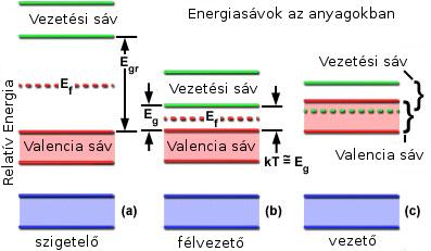 Ha a p-n átmenetre nyitóirányú feszültséget kapcsolunk, megindul a többségi töltéshordozók diffúziós árama.