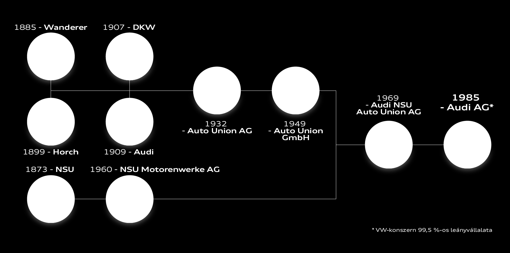 Az Audi AG története