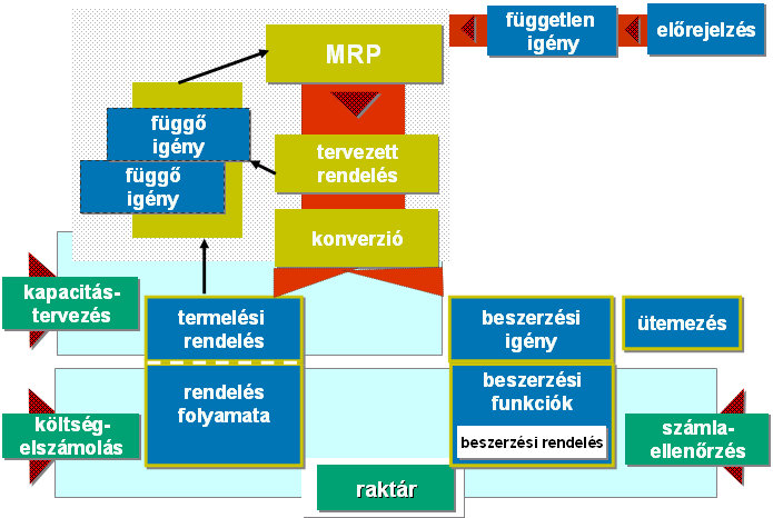 Készletállomány Nyugták (megrendelések, gyártási utasítások) Majd a rendszer ezután kivonja az alábbi szükségleteket: Vevői rendelések Gyártási utasítások Prognózisok Értékesítési előszámlák 7.