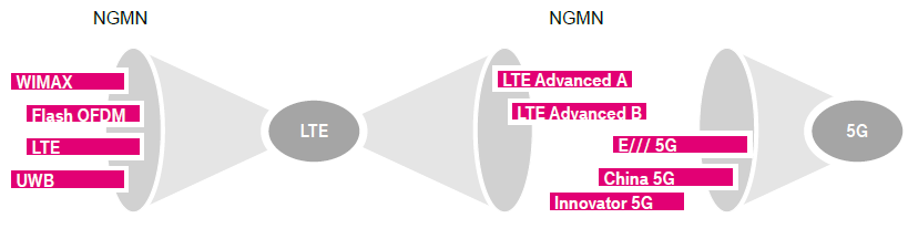 NGMN: szervezet az egységes szabványosításért 5G szabványosítása, 2020-as kereskedelmi indulással Már 21 operátor csatlakozott az NGMN-hez, hogy az 5G világszabvány