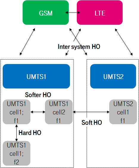 UMTS Handover típusok Softer handover egyedülálló a UMTS rendszerben Inter-System Handover Különböző technológiák között Softer Handover UMTS cellák között Azonos állomáson Azonos frekvencián Soft