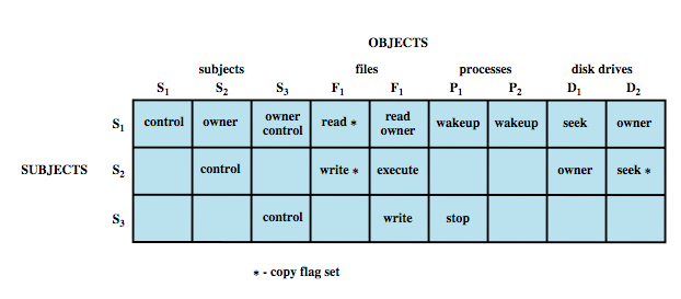 A more general DAC model (Lampson, Graham, Denning) subjects are allowed to alter the protection state (represented by the AC matrix) copy flag transfer of the given