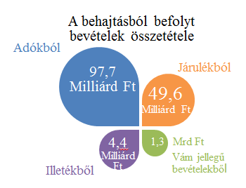 Behajtási bevételek Azon fővárosi és Pest megyei adózóktól, akik önkéntes befizetéssel nem teljesítik esedékes kötelezettségüket, a költségvetést megillető bevételeket az Adó Főigazgatóság behajtás