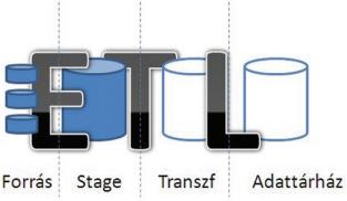 SQL server esetén az Extraction folyamat eredményeként az adatok egységes formában átkerülnek a staging területre. A 6. ábrán a nagy E és T betű közötti kék henger ez szemlélteti. 6. ábra ETL folyamat SQL server esetén (forrás: technet) 3.