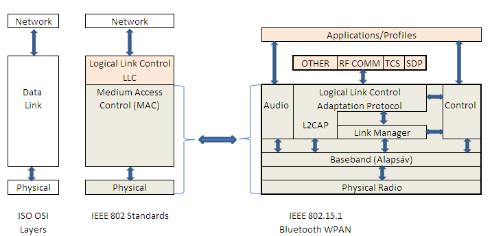 A Bluetooth protocol stack A Bluetooth tervezésénél törekedtek arra, hogy a meglévő alkalmazásokon ne kelljen változtatni, továbbá minél több ismert protokoll változtatás nélkül legyen használható.