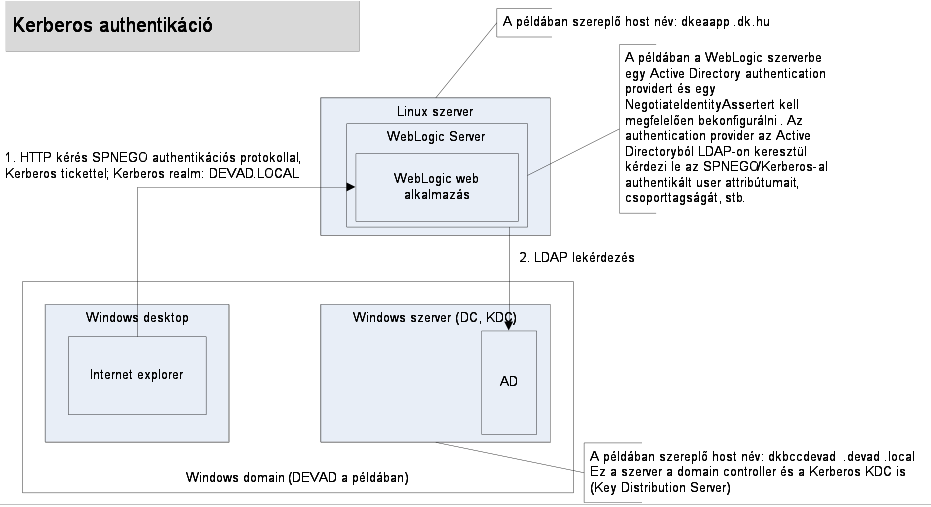 Security A Java biztonsági rendszere - Kerberos alapú SSO user azonosítóját, és LDAP-on keresztül lekérdezi az AD-ból a user csoportjait, ezáltal létrejön a Weblogicban egy JAAS módon autentikációt