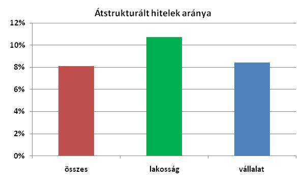 A gazdasági visszaesés és a devizahitelek magas aránya a problémás hitelek arányának és a kockázati