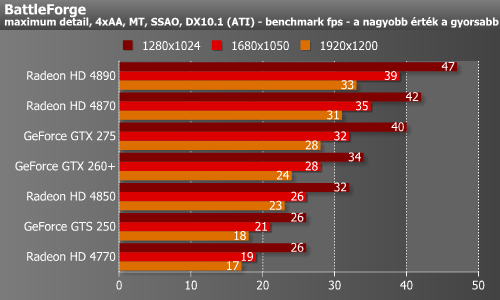 vagyis 10*3+1*2=32 esetben. (3. ábra) A 4. ábrán a Battleforge bencmark futtatásának eredménye látható a három különböző felbontásban.