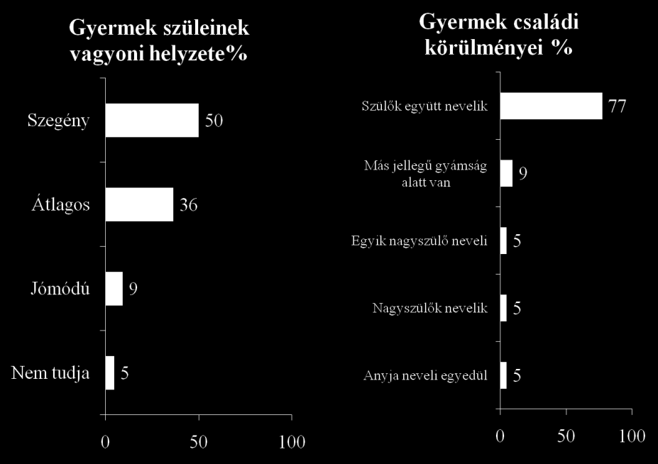 a kiválasztott roma gyermekekre vonatkozó kérdésekre adott válaszokat 22 fő esetében fogom értékelni. 1.