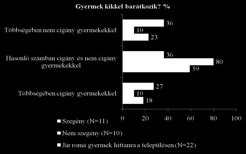 hasonló számban barátkoznak roma és nem roma gyermekekkel. Ez azt jelenti, hogy nincsenek elvágva a többségi társadalomtól.