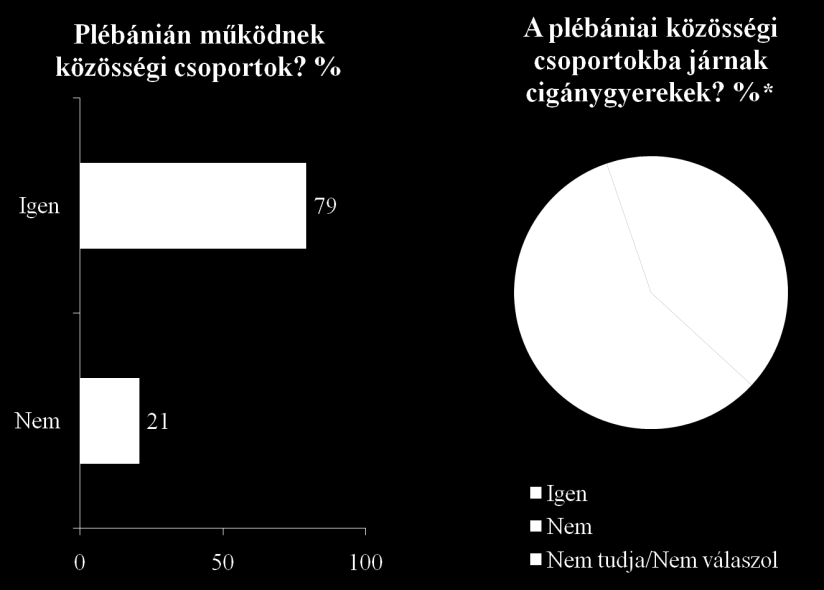 Hittanóra, templomi közösség A hitoktatás a vizsgált településeken általában iskolai keretek között zajlik. A roma gyermekek templomba járásának alacsony gyakorisága erre is visszavezethető.