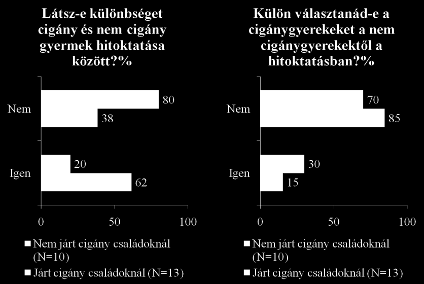 A plébániák többségében nincs családlátogatási kötelezettség, de a hitoktatók többsége már járt cigány családoknál.