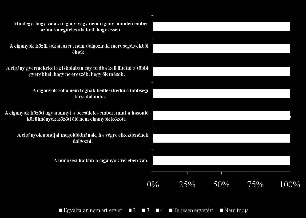 12. ábra A cigánysággal kapcsolatos attitűdök A következő ábra mutatja a hitoktatók attitűdjeit a romákkal szemben. Itt egy fontos tényezőt kell felhívni a figyelmet.