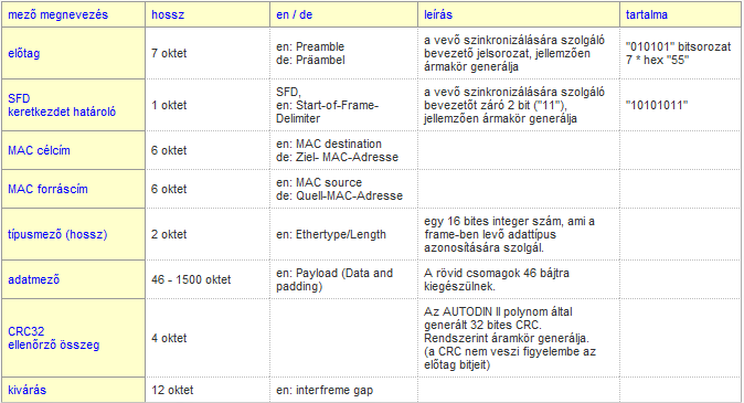 6. Frame (keret) struktúra A következő táblázat szemléleti az Ethernet alapú keretek formátumát: Preambulum SFD Destination MAC Source MAC Length / Ethertype Data Pad CRC Preambulum (előtag): 7 byte
