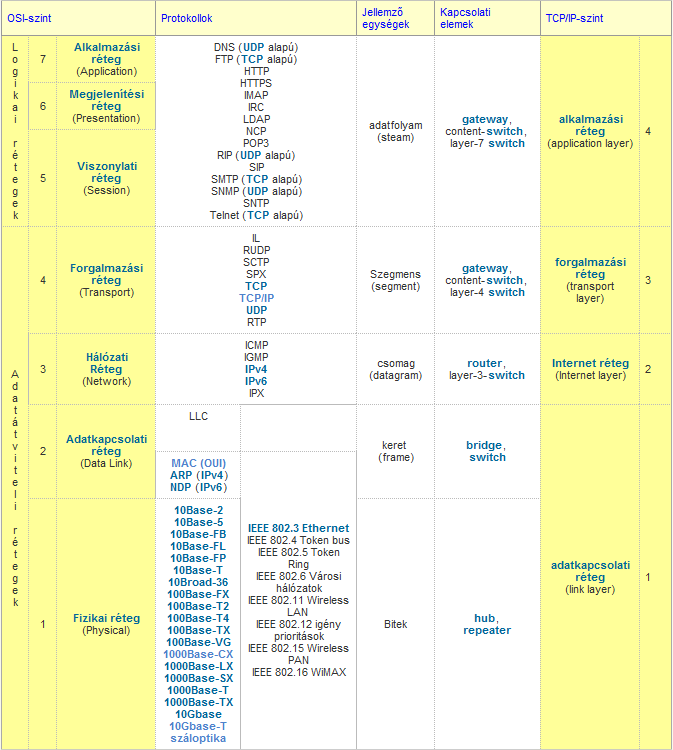 A következő ábra szemlélteti az OSI-ISO és a TCP/IP referencia modellek kapcsolatát, tovább a modellek esetében melyik szinten milyen protkollok csücsülnek, és fizikai összeköttetés szempontjából