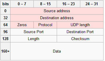 Szállítási réteg protokollok (OSI 4. szint, TCP/IP 3.