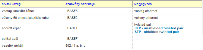 A bizottságnak viszont a kitűzött visszafelé kompatibilitás előírása és szokás miatt a 802.3z szabványban meg kellett engednie ezt a lehetőséget. TCP/IP modell adatkapcsolati vagy hálózati rétege (1.