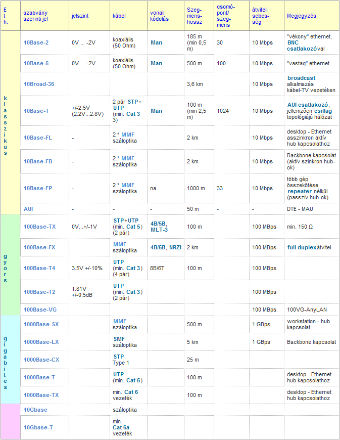 A következő tábla jól szemlélteti a létező Ethernet kábeleket szabvány és egyéb tulajdonság szerint: Az átviteli közegek tisztázása után még mindig a a TCP/IP modell első szintjén a fizikai réteg