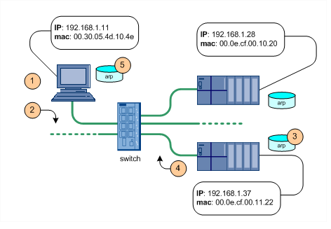 Az ARP protokoll működése: 1. ARP cache checked: a PC megvizsgálja az ARP gyorsító tára, hogy nem lelhető-e véletlenül ott a célállomás címe 2.