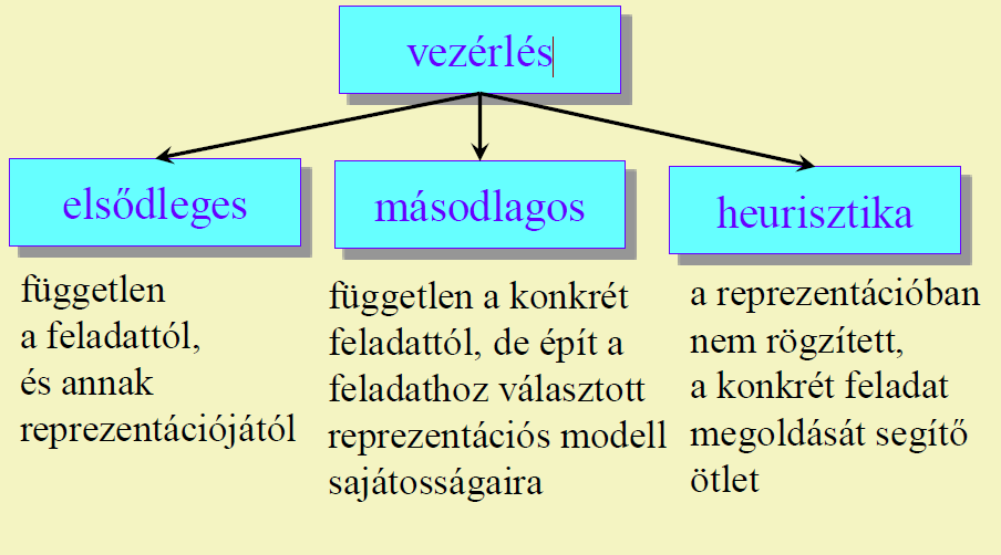 B/02 Szabályozás Szabályozott jellemző, minden olyan fizikai-, kémiai-, stb.