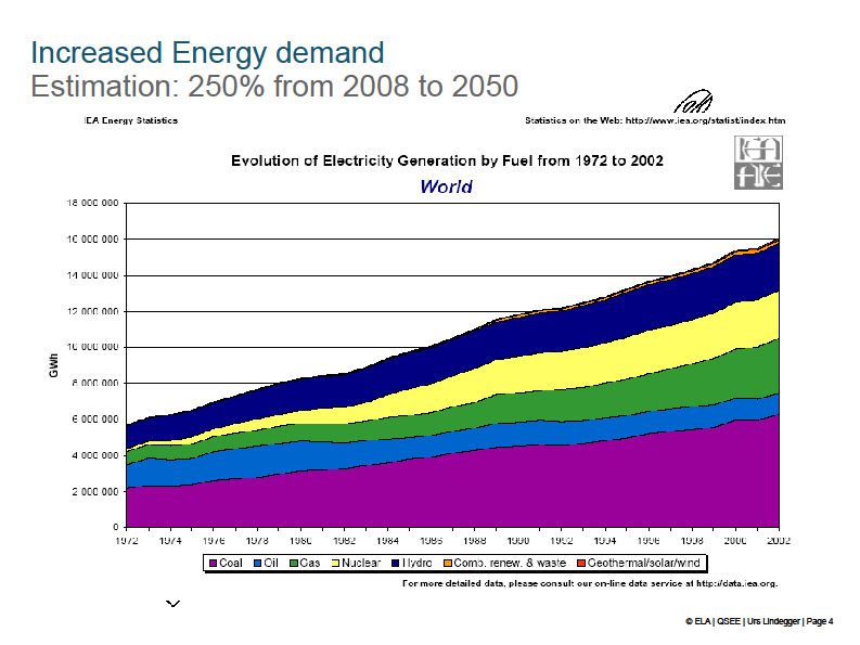 A különböző üzemanyagokból előállított elektromos energia a világon 1972 2002 GWh Becslés: 2008-tól 2050-ig 250 % növekedés 18 000