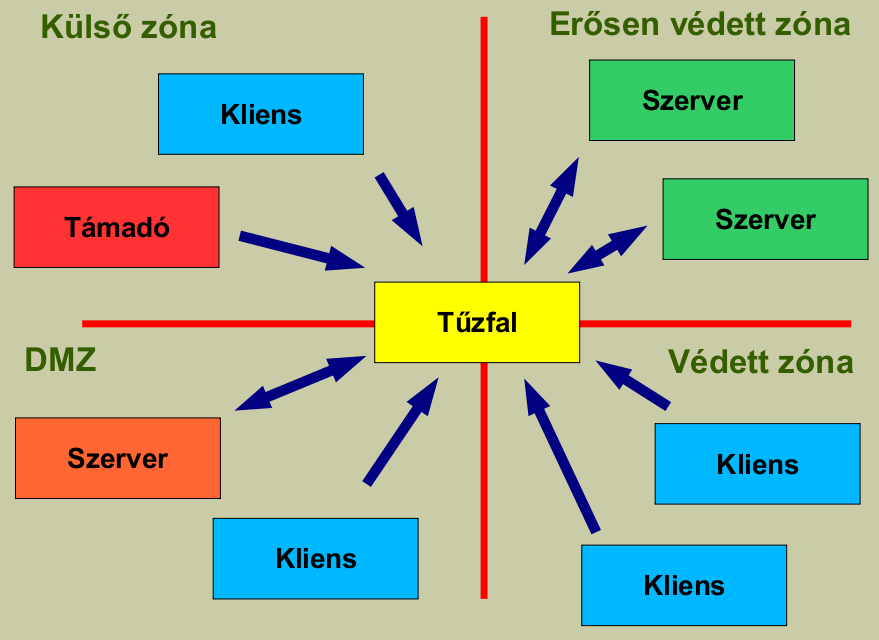 Hálózati