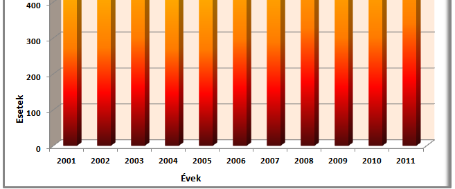 A pajzsmirigy carcinomák előfordulása, hazai adatok 2001-2011között 2011között az új