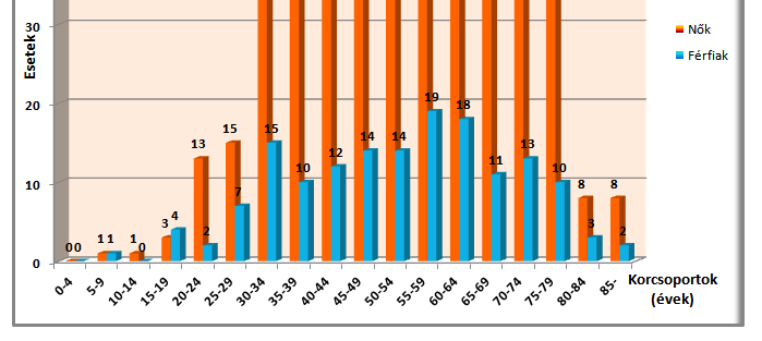 A pajzsmirigy carcinomák korcsoport és nem szerinti előfordulása, hazai adatok 2011-ben felfedezett és