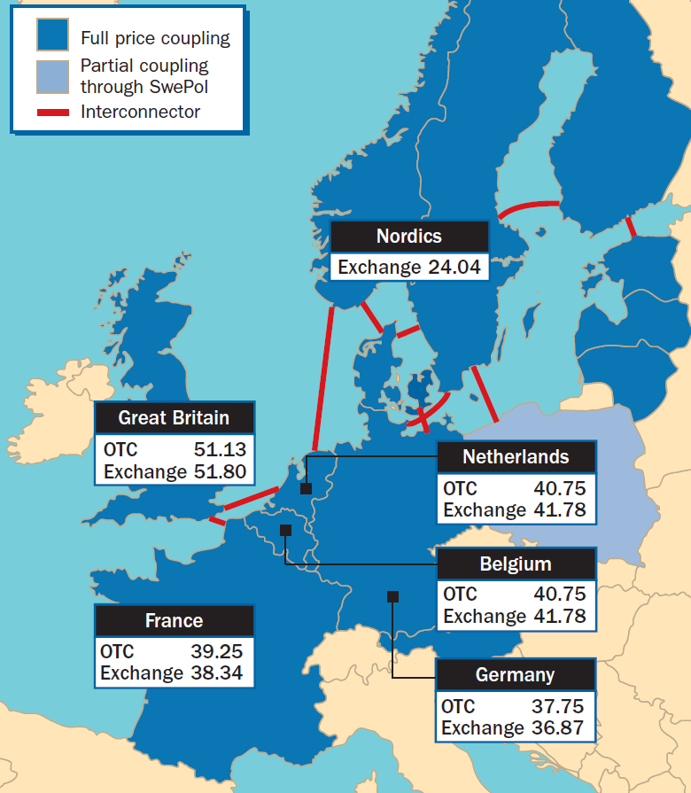 Piac összekapcsolás eredménye European Power Daily