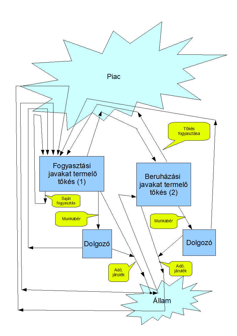 5 / 8 (közvetve ezt teszi a nyugdíj, segély fizetéssel is) Állami beruházásokat