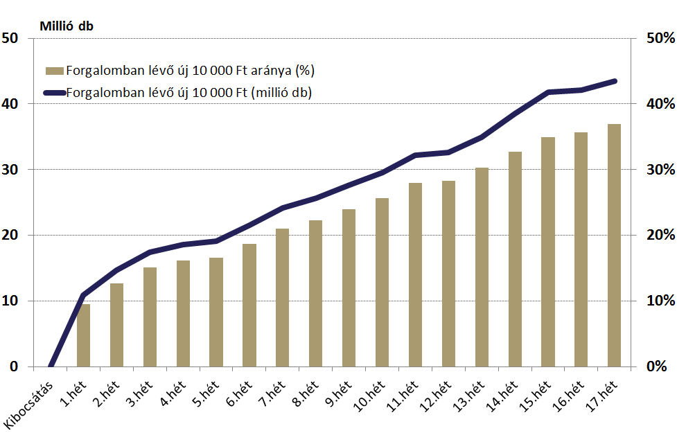 11. ábra: A megújított 10 000 forintos bankjegy forgalomban lévő mennyisége