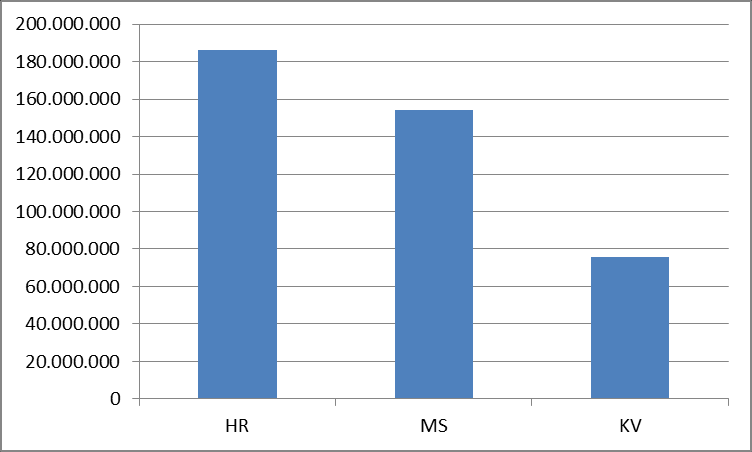 2. A tanulmány legfontosabb székelyföldi vonatkozásai másodelemzések: Az irányító hatóságok által közölt információk szerint a Regionális Operatív Program 2007 2013 esetében Hargita megye, a közel 45