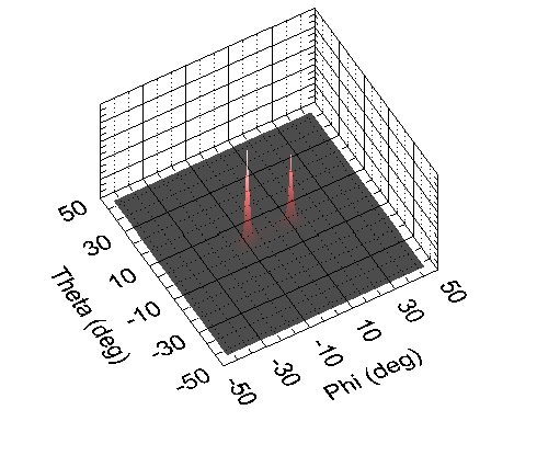 Simulation parameters: SNR: 10dB, sample number: 100. 3.