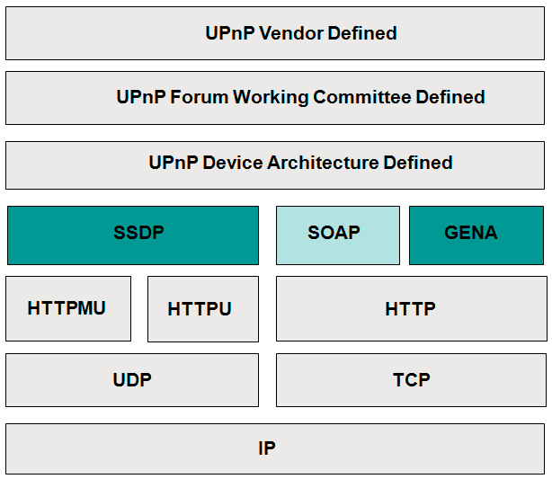 UPnP -