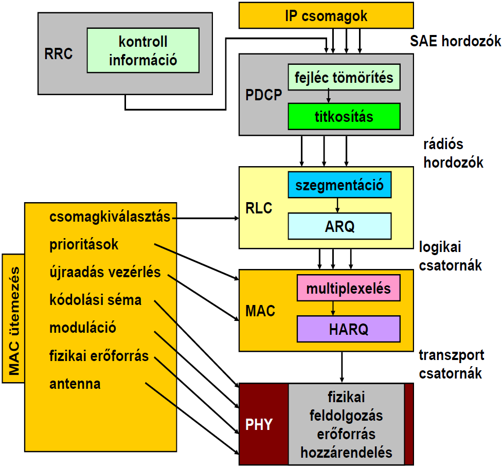 LTE Protokollok