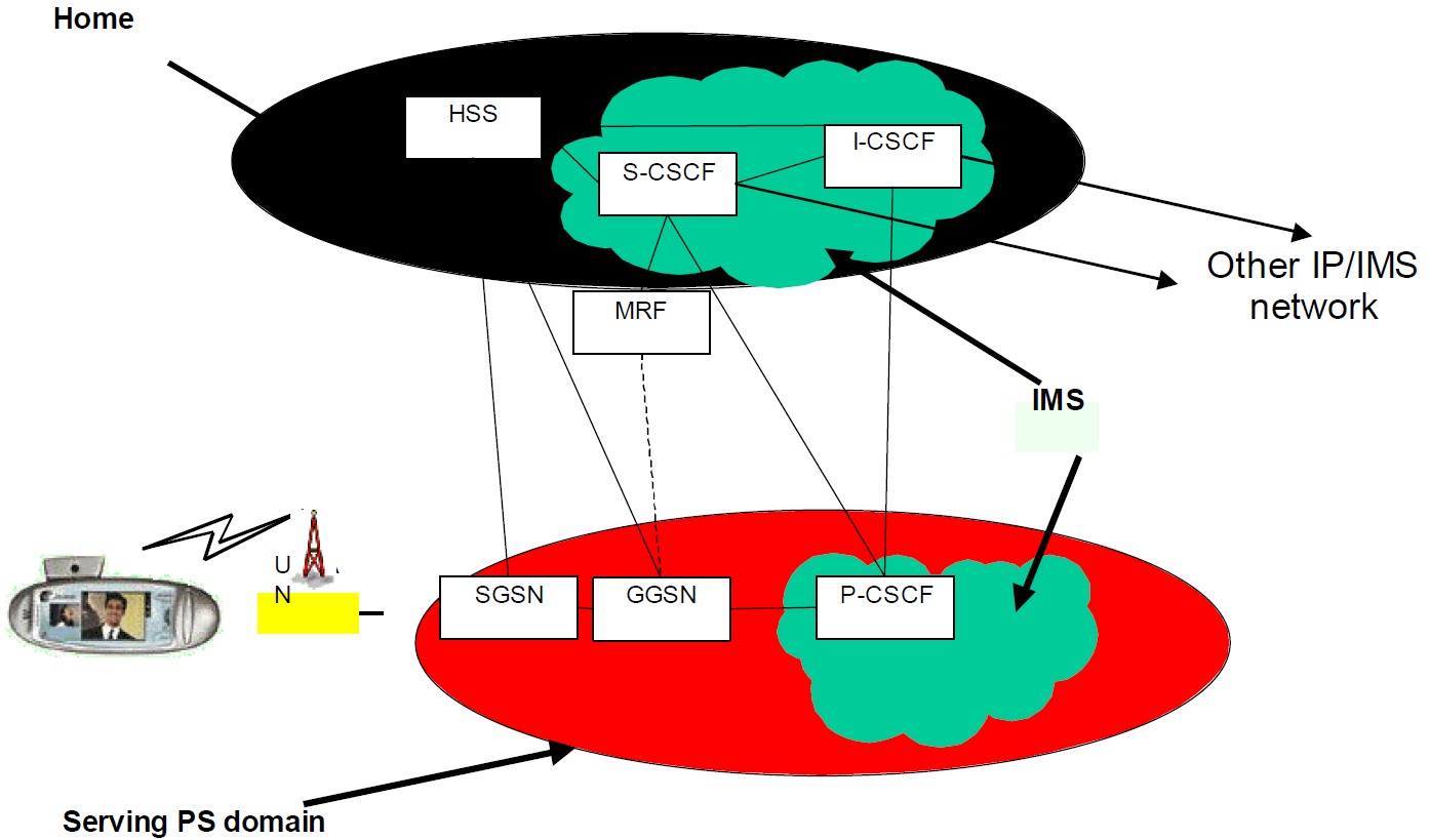 IP Multimedia Subsystem 1.