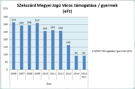 A fenntartási időszakban az óvodai gyermeklétszám és a gyermekcsoportok száma nem változott, az alkalmazotti létszám növekedett.