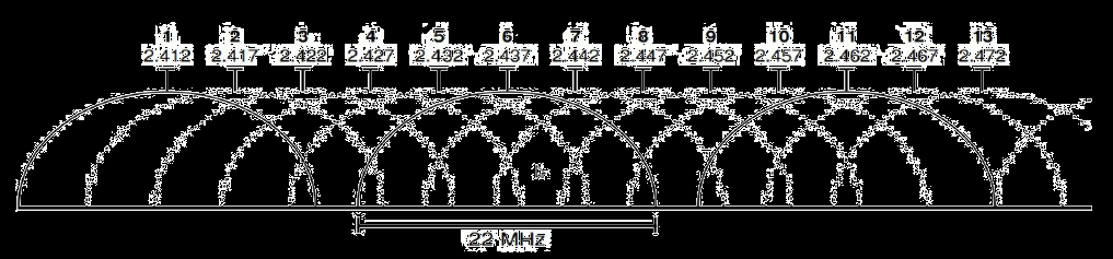 Frekvenciatartományok 2.4 és 5 GHz, 3,6 GHz engedélyhez kötött Adó - Max.: 20dBm (100mW) min.